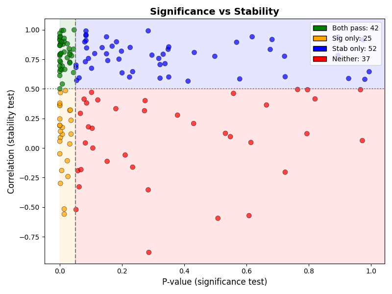 Stability vs Significance